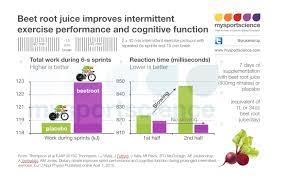beetroot juice athletic performance